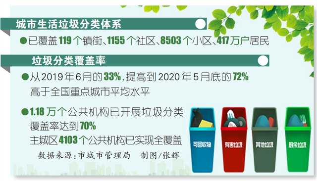 重庆实施垃圾分类一年来 主城回收利用率超30% 原生生活垃圾“零填埋'