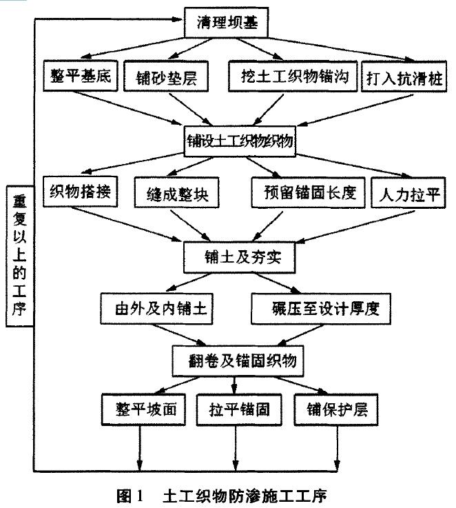 土工织物防渗施工工序