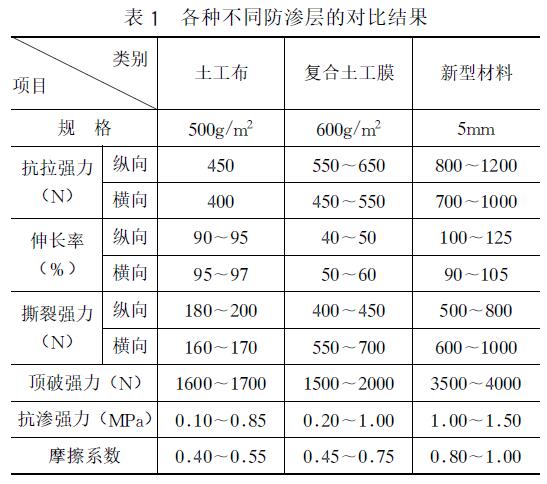 垃圾场防渗工程新型土工合成材料