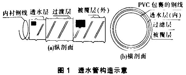 软式透水管