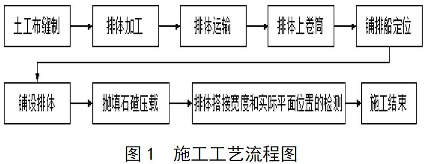 土工布及土工格栅水上铺设施工流程